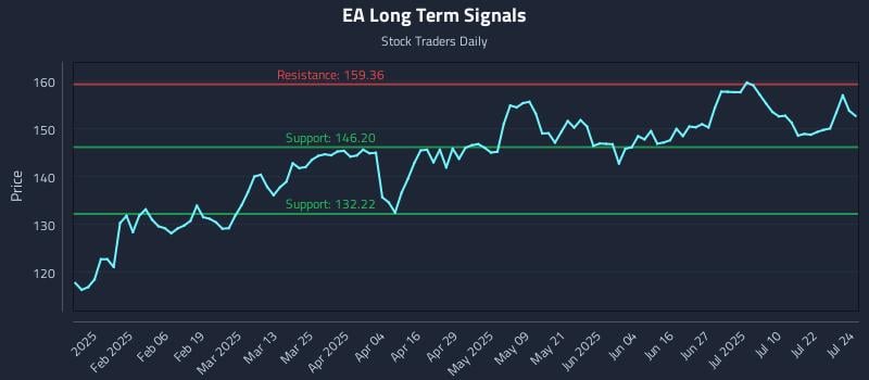 EA Long Term Analysis for July 25 2025 EA Long Term Analysis for July 25 2025