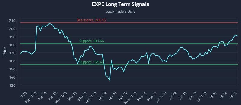 EXPE Long Term Analysis for July 25 2025