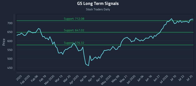 GS Long Term Analysis for July 25 2025 GS Long Term Analysis for July 25 2025