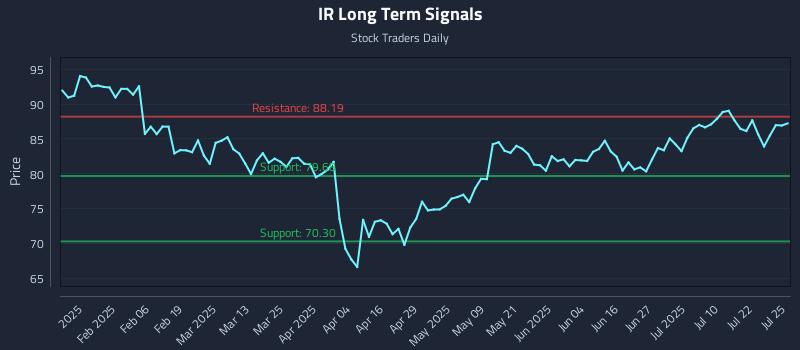 IR Long Term Analysis for July 25 2025 IR Long Term Analysis for July 25 2025