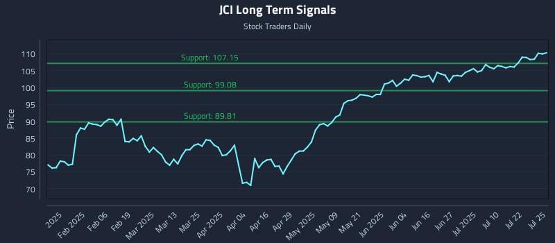JCI Long Term Analysis for July 25 2025 JCI Long Term Analysis for July 25 2025