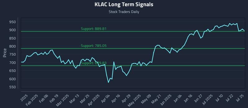 KLAC Long Term Analysis for July 25 2025