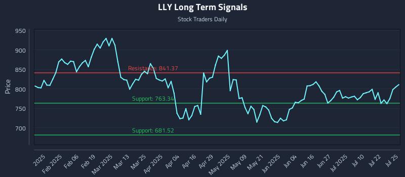 LLY Long Term Analysis for July 25 2025