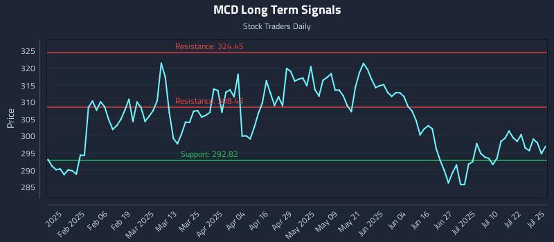 MCD Long Term Analysis for July 25 2025 MCD Long Term Analysis for July 25 2025