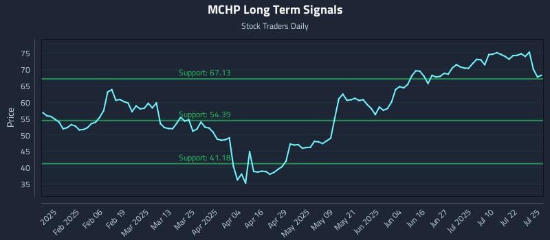 MCHP Long Term Analysis for July 25 2025