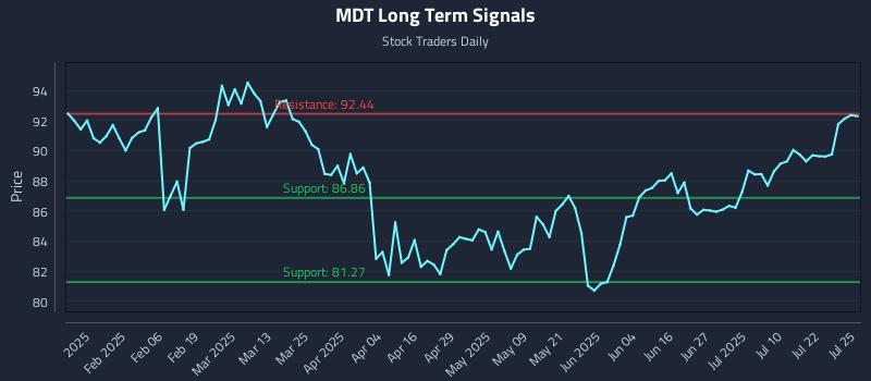 MDT Long Term Analysis for July 25 2025 MDT Long Term Analysis for July 25 2025