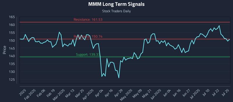 MMM Long Term Analysis for July 25 2025 MMM Long Term Analysis for July 25 2025
