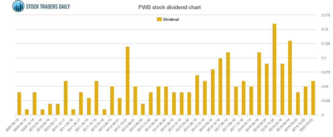 PWB Dividend Chart