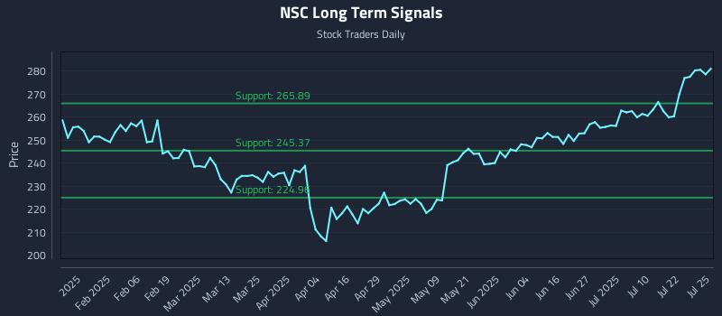 NSC Long Term Analysis for July 25 2025 NSC Long Term Analysis for July 25 2025