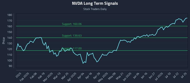 NVDA Long Term Analysis for July 25 2025 NVDA Long Term Analysis for July 25 2025
