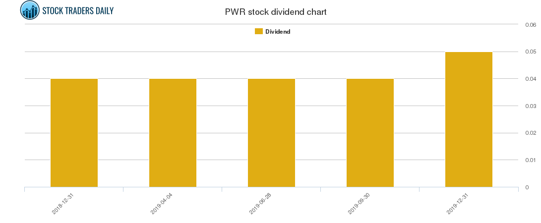 PWR Dividend Chart