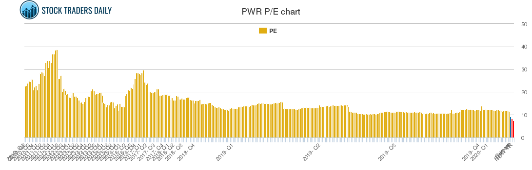 PWR PE chart
