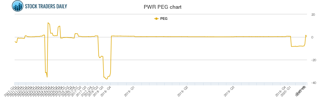 PWR PEG chart