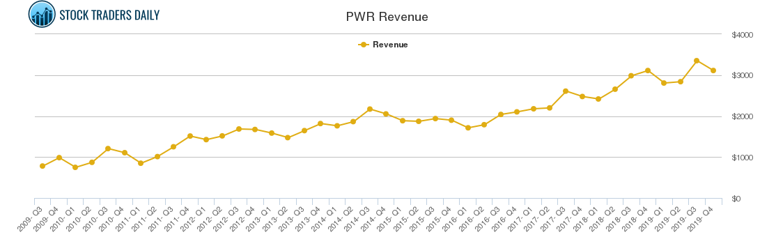 PWR Revenue chart