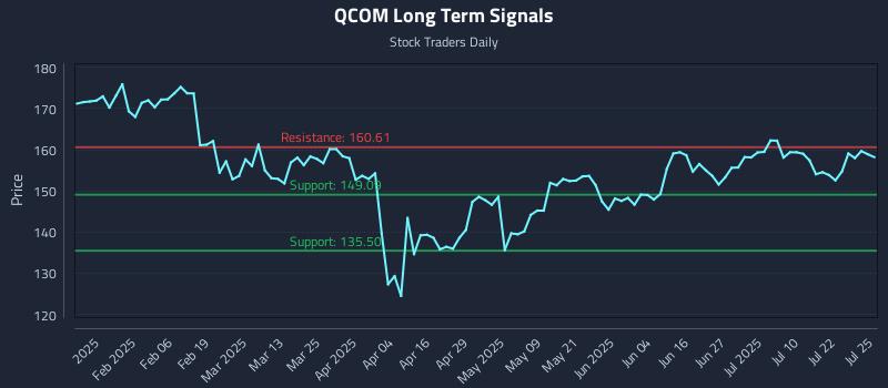 QCOM Long Term Analysis for July 25 2025 QCOM Long Term Analysis for July 25 2025