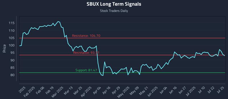 SBUX Long Term Analysis for July 25 2025 SBUX Long Term Analysis for July 25 2025