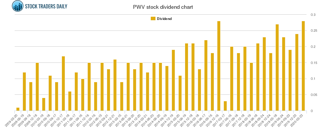 PWV Dividend Chart
