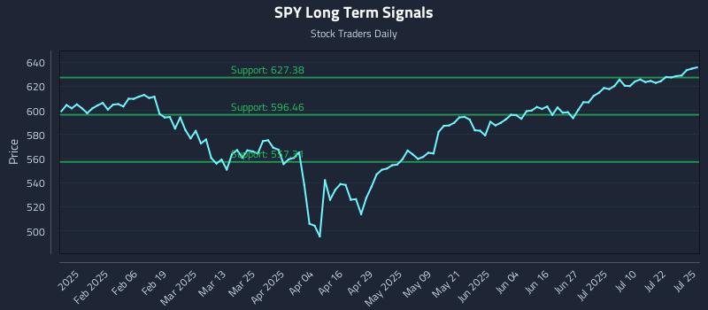SPY Long Term Analysis for July 25 2025