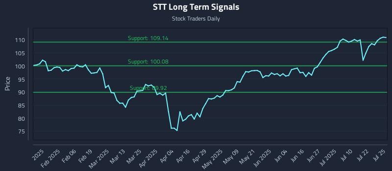 STT Long Term Analysis for July 25 2025 STT Long Term Analysis for July 25 2025