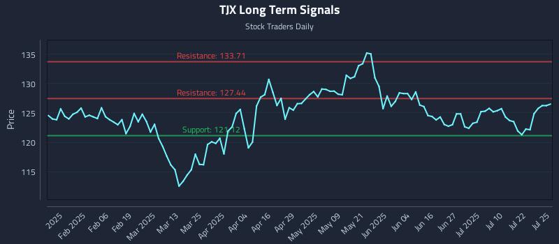 TJX Long Term Analysis for July 25 2025 TJX Long Term Analysis for July 25 2025