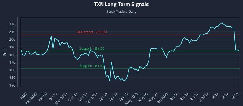 TXN Long Term Analysis for July 25 2025 TXN Long Term Analysis for July 25 2025