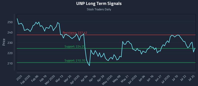 UNP Long Term Analysis for July 25 2025 UNP Long Term Analysis for July 25 2025
