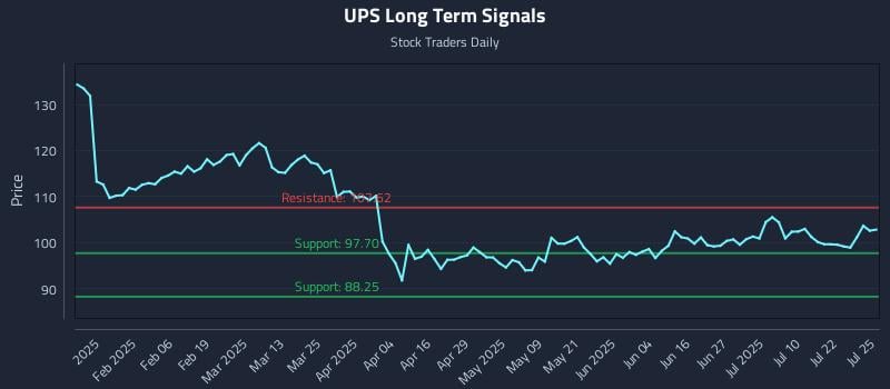 UPS Long Term Analysis for July 25 2025