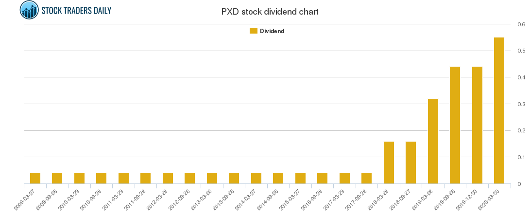 PXD Dividend Chart