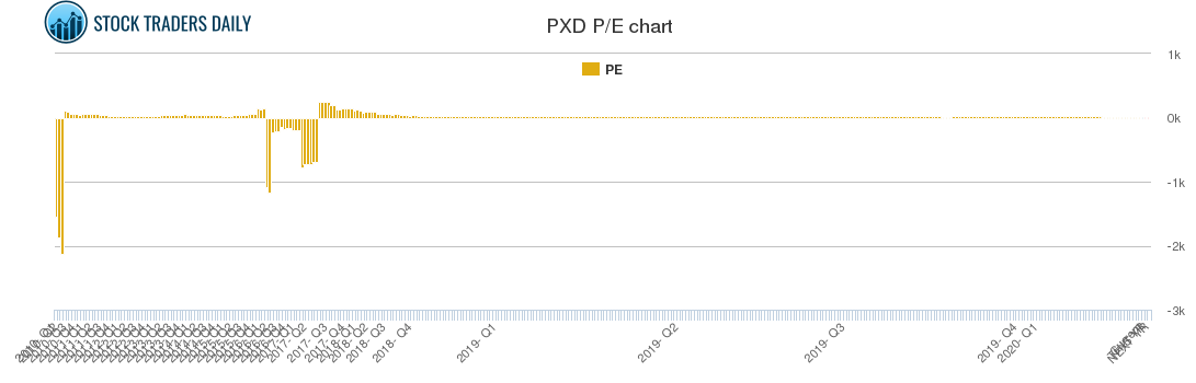 PXD PE chart