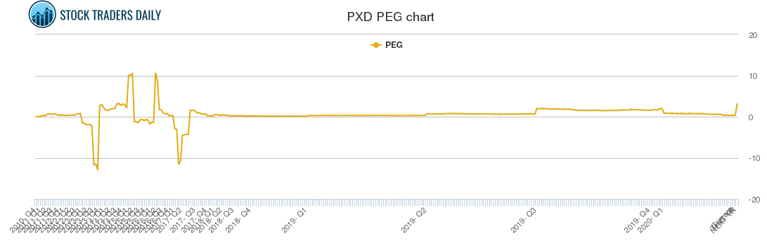 PXD PEG chart