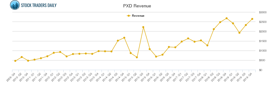 PXD Revenue chart