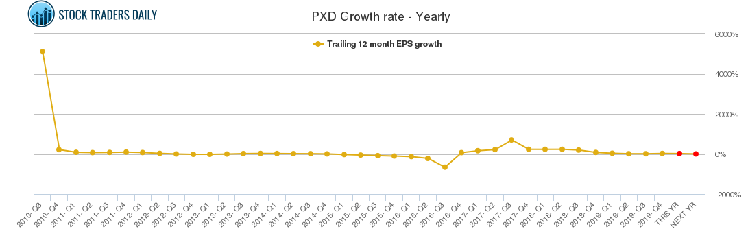 PXD Growth rate - Yearly