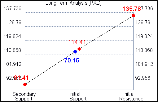 PXD Long Term Analysis