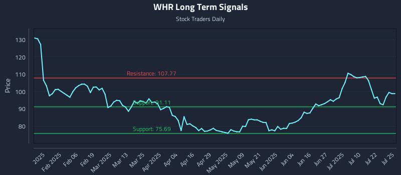 WHR Long Term Analysis for July 25 2025 WHR Long Term Analysis for July 25 2025