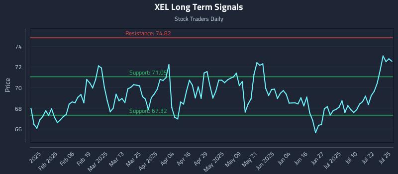 XEL Long Term Analysis for July 25 2025 XEL Long Term Analysis for July 25 2025