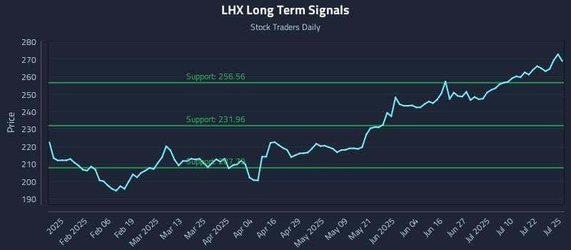 LHX Long Term Analysis for July 25 2025