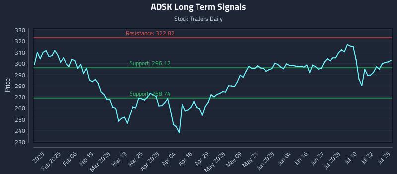 ADSK Long Term Analysis for July 25 2025 ADSK Long Term Analysis for July 25 2025