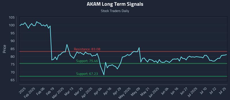 AKAM Long Term Analysis for July 25 2025