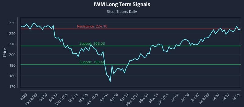 IWM Long Term Analysis for July 25 2025 IWM Long Term Analysis for July 25 2025