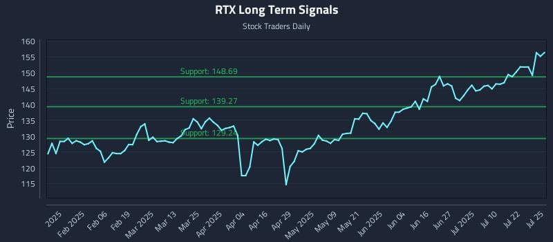 RTX Long Term Analysis for July 25 2025 RTX Long Term Analysis for July 25 2025