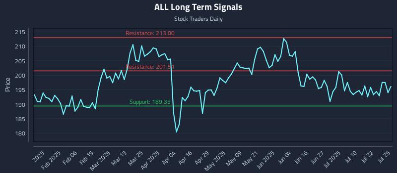 ALL Long Term Analysis for July 25 2025 ALL Long Term Analysis for July 25 2025