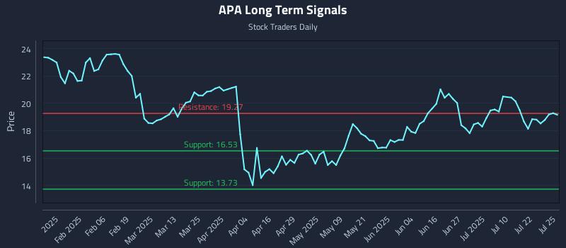 APA Long Term Analysis for July 25 2025