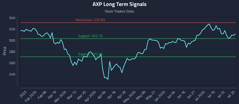 AXP Long Term Analysis for July 25 2025 AXP Long Term Analysis for July 25 2025