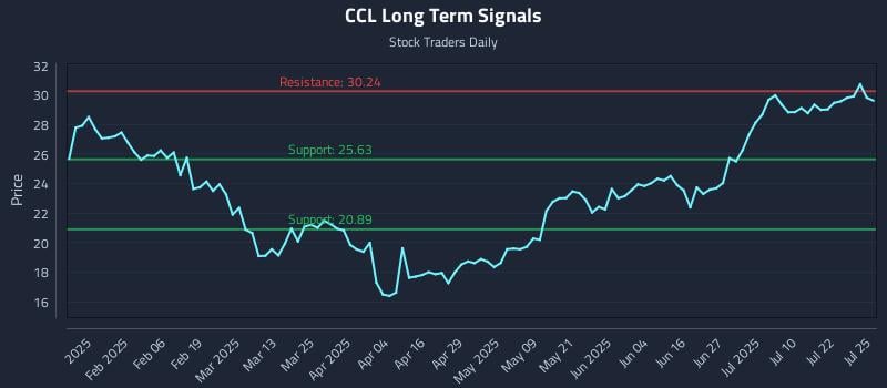 CCL Long Term Analysis for July 25 2025 CCL Long Term Analysis for July 25 2025