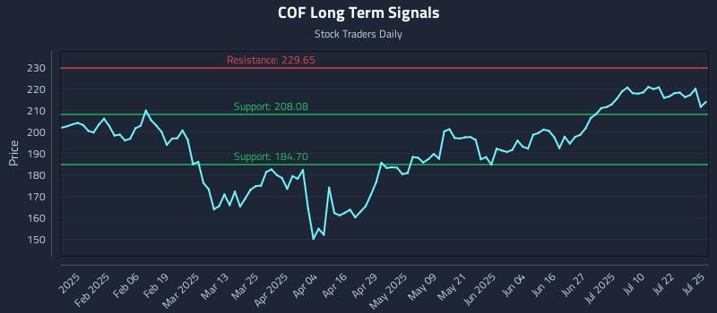 COF Long Term Analysis for July 25 2025 COF Long Term Analysis for July 25 2025