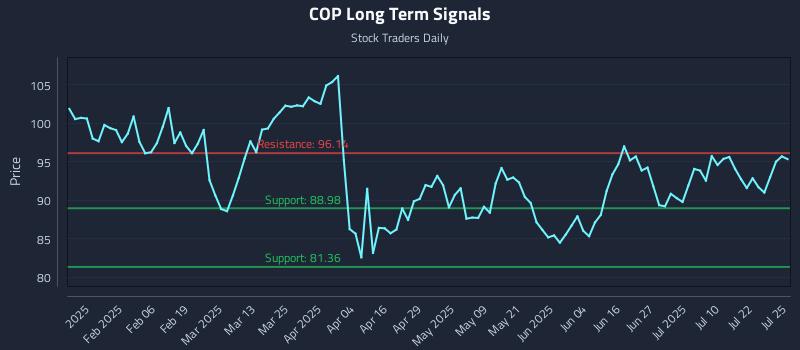 COP Long Term Analysis for July 25 2025