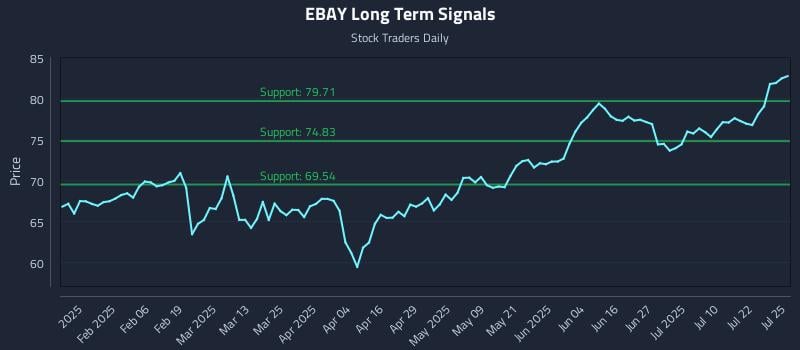 EBAY Long Term Analysis for July 25 2025