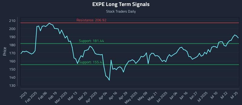 EXPE Long Term Analysis for July 25 2025 EXPE Long Term Analysis for July 25 2025