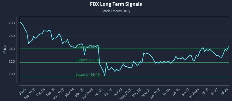 FDX Long Term Analysis for July 25 2025 FDX Long Term Analysis for July 25 2025