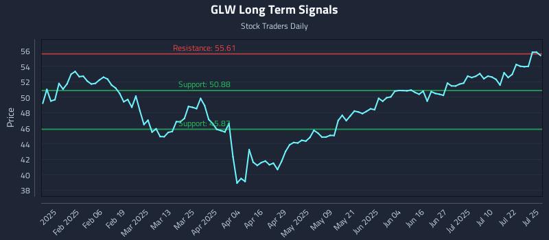 GLW Long Term Analysis for July 25 2025 GLW Long Term Analysis for July 25 2025